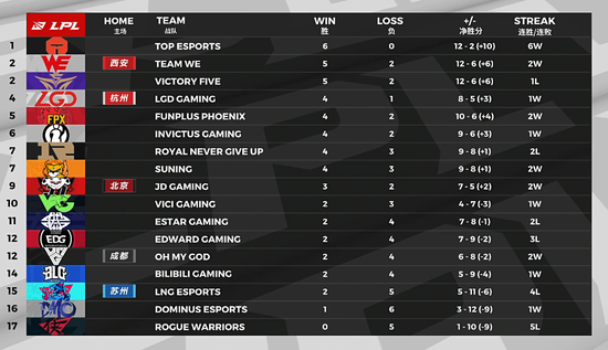 巴西LOL未成年玩家禁令引发争议无畏契约成特例